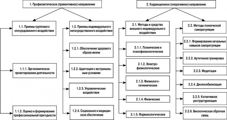 Психологический стресс: развитие и преодоление Психологический стресс: развитие и преодоление