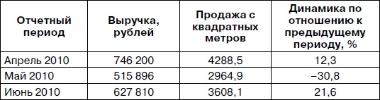 Розничный магазин: с чего начать, как преуспеть Розничный магазин: с чего начать, как преуспеть
