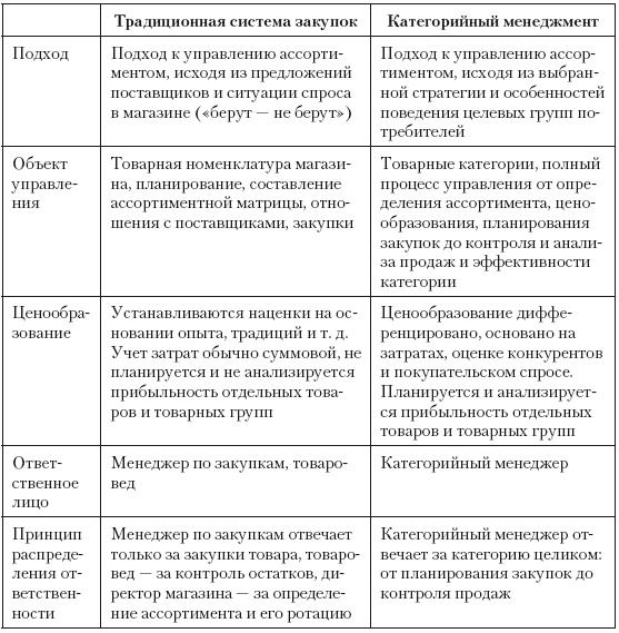 Категорийный менеджмент. Курс управления ассортиментом в рознице (+ электронное приложение) Категорийный менеджмент. Курс управления ассортиментом в рознице (+ электронное приложение)