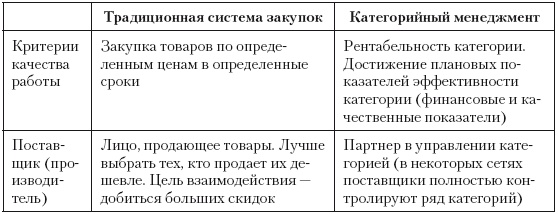 Категорийный менеджмент. Курс управления ассортиментом в рознице (+ электронное приложение) Категорийный менеджмент. Курс управления ассортиментом в рознице (+ электронное приложение)
