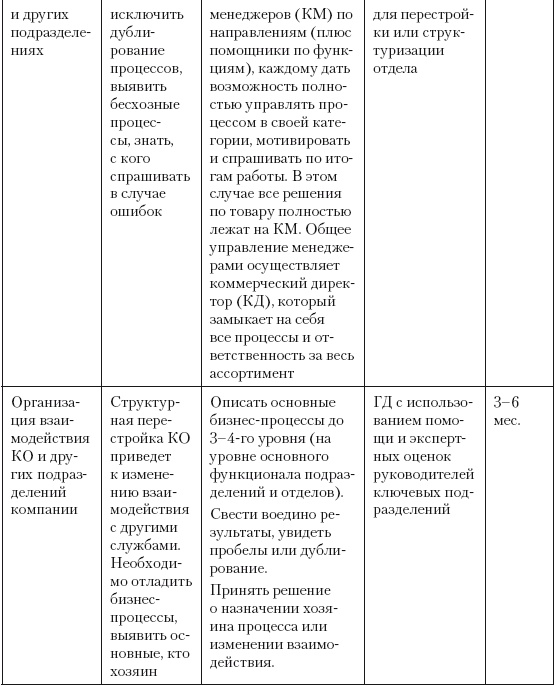 Категорийный менеджмент. Курс управления ассортиментом в рознице (+ электронное приложение) Категорийный менеджмент. Курс управления ассортиментом в рознице (+ электронное приложение)
