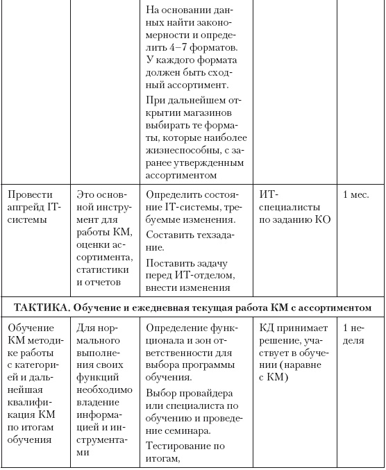 Категорийный менеджмент. Курс управления ассортиментом в рознице (+ электронное приложение) Категорийный менеджмент. Курс управления ассортиментом в рознице (+ электронное приложение)