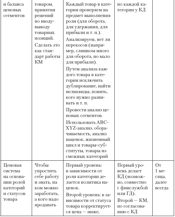Категорийный менеджмент. Курс управления ассортиментом в рознице (+ электронное приложение) Категорийный менеджмент. Курс управления ассортиментом в рознице (+ электронное приложение)
