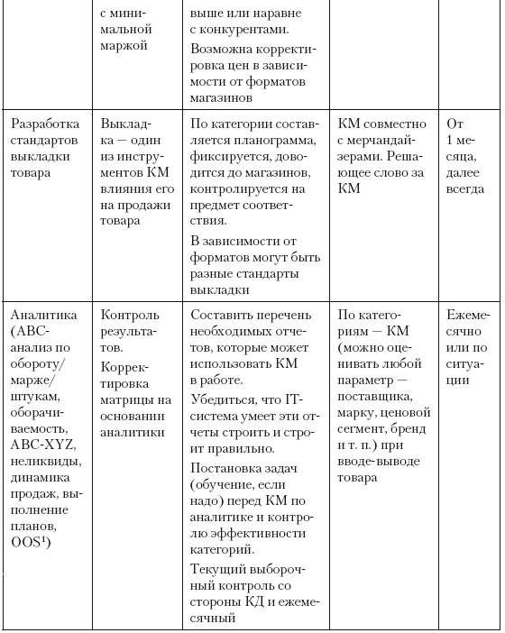 Категорийный менеджмент. Курс управления ассортиментом в рознице (+ электронное приложение) Категорийный менеджмент. Курс управления ассортиментом в рознице (+ электронное приложение)