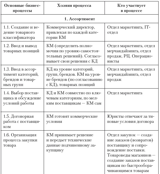 Категорийный менеджмент. Курс управления ассортиментом в рознице (+ электронное приложение) Категорийный менеджмент. Курс управления ассортиментом в рознице (+ электронное приложение)