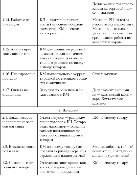 Категорийный менеджмент. Курс управления ассортиментом в рознице (+ электронное приложение) Категорийный менеджмент. Курс управления ассортиментом в рознице (+ электронное приложение)