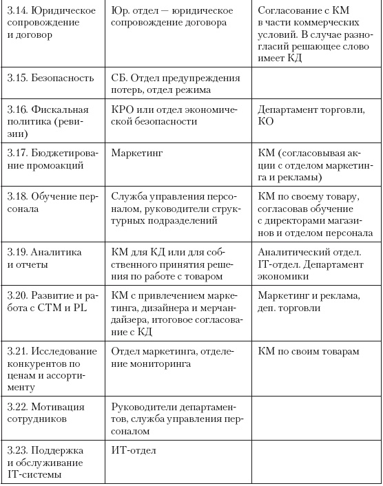 Категорийный менеджмент. Курс управления ассортиментом в рознице (+ электронное приложение) Категорийный менеджмент. Курс управления ассортиментом в рознице (+ электронное приложение)