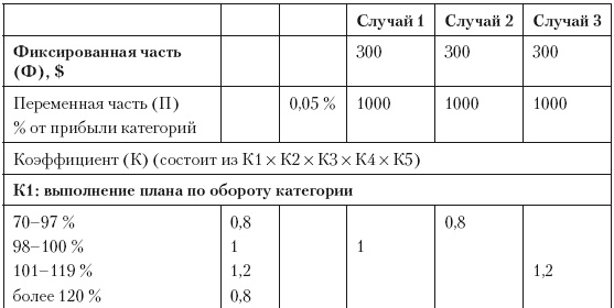 Категорийный менеджмент. Курс управления ассортиментом в рознице (+ электронное приложение) Категорийный менеджмент. Курс управления ассортиментом в рознице (+ электронное приложение)