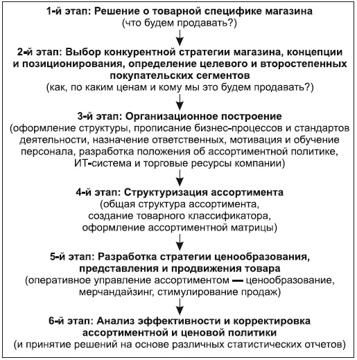 Категорийный менеджмент. Курс управления ассортиментом в рознице (+ электронное приложение) Категорийный менеджмент. Курс управления ассортиментом в рознице (+ электронное приложение)