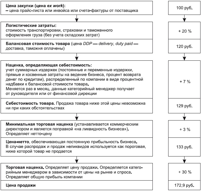 Категорийный менеджмент. Курс управления ассортиментом в рознице (+ электронное приложение) Категорийный менеджмент. Курс управления ассортиментом в рознице (+ электронное приложение)