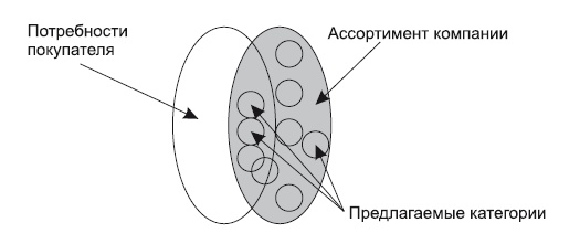 Категорийный менеджмент. Курс управления ассортиментом в рознице (+ электронное приложение) Категорийный менеджмент. Курс управления ассортиментом в рознице (+ электронное приложение)