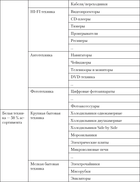 Категорийный менеджмент. Курс управления ассортиментом в рознице (+ электронное приложение) Категорийный менеджмент. Курс управления ассортиментом в рознице (+ электронное приложение)