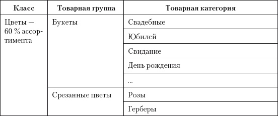 Товарной группой является