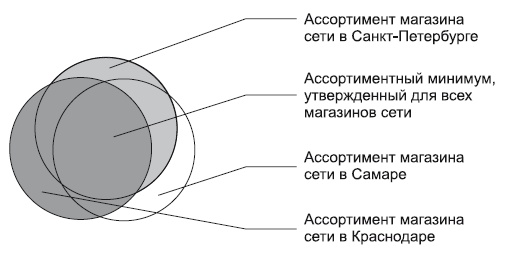 Категорийный менеджмент. Курс управления ассортиментом в рознице (+ электронное приложение) Категорийный менеджмент. Курс управления ассортиментом в рознице (+ электронное приложение)