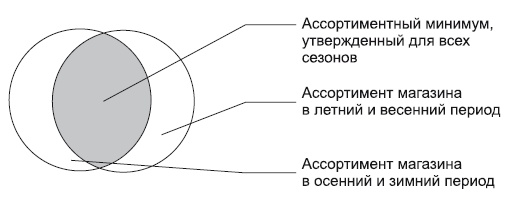 Категорийный менеджмент. Курс управления ассортиментом в рознице (+ электронное приложение) Категорийный менеджмент. Курс управления ассортиментом в рознице (+ электронное приложение)