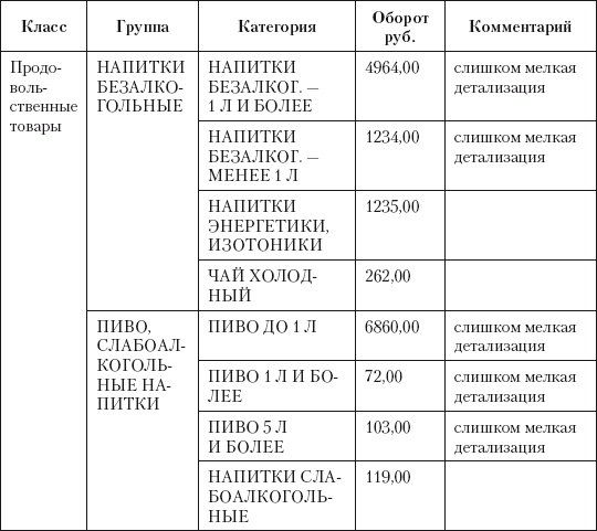 Категорийный менеджмент. Курс управления ассортиментом в рознице (+ электронное приложение) Категорийный менеджмент. Курс управления ассортиментом в рознице (+ электронное приложение)