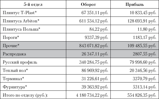 Категорийный менеджмент. Курс управления ассортиментом в рознице (+ электронное приложение) Категорийный менеджмент. Курс управления ассортиментом в рознице (+ электронное приложение)