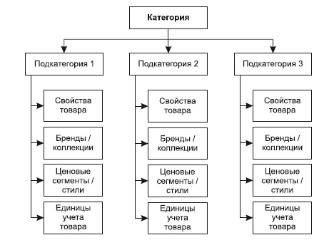 Категорийный менеджмент. Курс управления ассортиментом в рознице (+ электронное приложение) Категорийный менеджмент. Курс управления ассортиментом в рознице (+ электронное приложение)