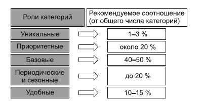 Категорийный менеджмент. Курс управления ассортиментом в рознице (+ электронное приложение) Категорийный менеджмент. Курс управления ассортиментом в рознице (+ электронное приложение)