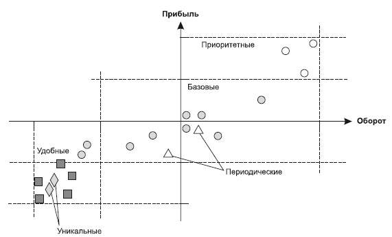 Категорийный менеджмент. Курс управления ассортиментом в рознице (+ электронное приложение) Категорийный менеджмент. Курс управления ассортиментом в рознице (+ электронное приложение)