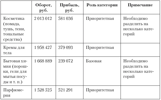 Категорийный менеджмент. Курс управления ассортиментом в рознице (+ электронное приложение) Категорийный менеджмент. Курс управления ассортиментом в рознице (+ электронное приложение)