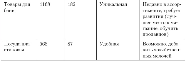 Категорийный менеджмент. Курс управления ассортиментом в рознице (+ электронное приложение) Категорийный менеджмент. Курс управления ассортиментом в рознице (+ электронное приложение)