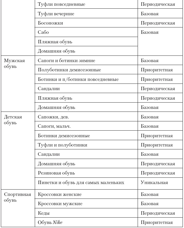 Категорийный менеджмент. Курс управления ассортиментом в рознице (+ электронное приложение) Категорийный менеджмент. Курс управления ассортиментом в рознице (+ электронное приложение)
