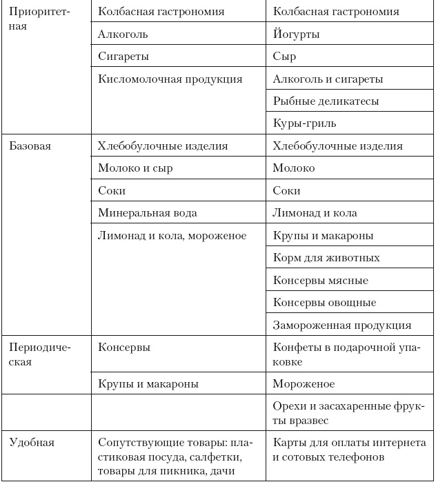 Категорийный менеджмент. Курс управления ассортиментом в рознице (+ электронное приложение) Категорийный менеджмент. Курс управления ассортиментом в рознице (+ электронное приложение)