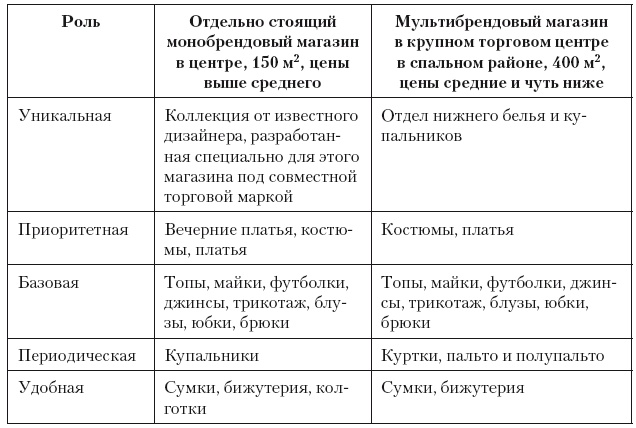 Категорийный менеджмент. Курс управления ассортиментом в рознице (+ электронное приложение) Категорийный менеджмент. Курс управления ассортиментом в рознице (+ электронное приложение)