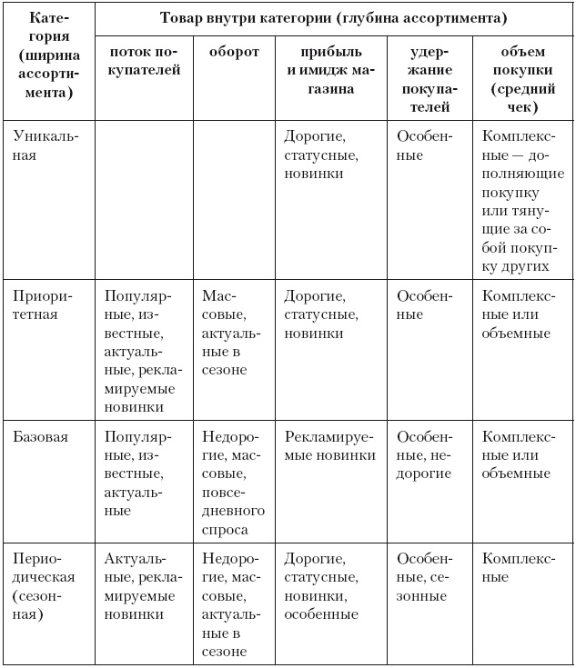 Категорийный менеджмент. Курс управления ассортиментом в рознице (+ электронное приложение) Категорийный менеджмент. Курс управления ассортиментом в рознице (+ электронное приложение)