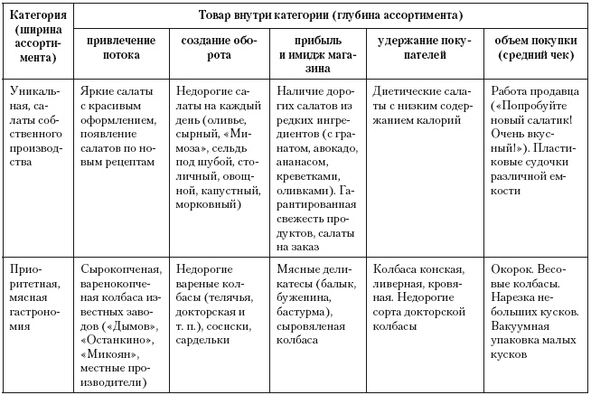 Категорийный менеджмент. Курс управления ассортиментом в рознице (+ электронное приложение) Категорийный менеджмент. Курс управления ассортиментом в рознице (+ электронное приложение)