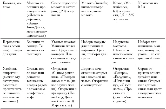 Категорийный менеджмент. Курс управления ассортиментом в рознице (+ электронное приложение) Категорийный менеджмент. Курс управления ассортиментом в рознице (+ электронное приложение)