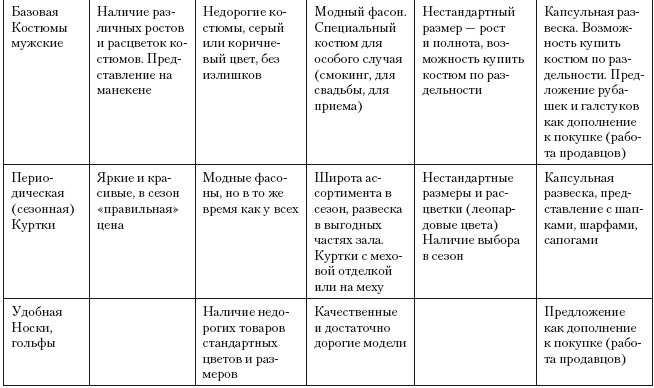 Категорийный менеджмент. Курс управления ассортиментом в рознице (+ электронное приложение) Категорийный менеджмент. Курс управления ассортиментом в рознице (+ электронное приложение)