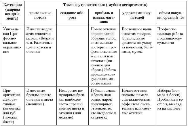 Категорийный менеджмент. Курс управления ассортиментом в рознице (+ электронное приложение) Категорийный менеджмент. Курс управления ассортиментом в рознице (+ электронное приложение)