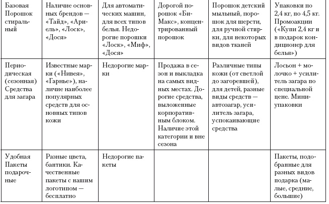 Категорийный менеджмент. Курс управления ассортиментом в рознице (+ электронное приложение) Категорийный менеджмент. Курс управления ассортиментом в рознице (+ электронное приложение)