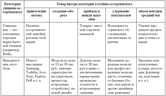 Категорийный менеджмент. Курс управления ассортиментом в рознице (+ электронное приложение) Категорийный менеджмент. Курс управления ассортиментом в рознице (+ электронное приложение)