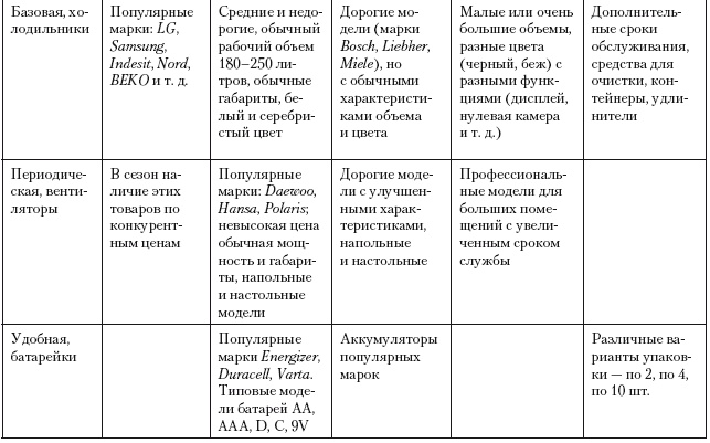 Категорийный менеджмент. Курс управления ассортиментом в рознице (+ электронное приложение) Категорийный менеджмент. Курс управления ассортиментом в рознице (+ электронное приложение)