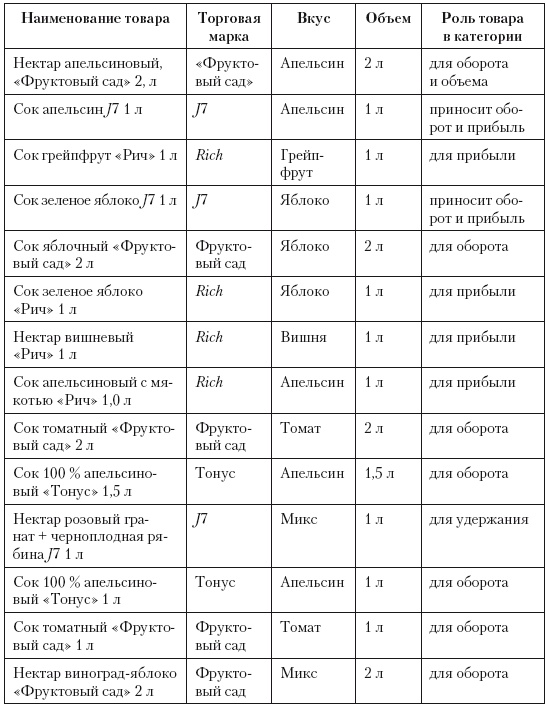 Категорийный менеджмент. Курс управления ассортиментом в рознице (+ электронное приложение) Категорийный менеджмент. Курс управления ассортиментом в рознице (+ электронное приложение)