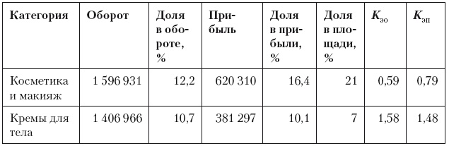 Категорийный менеджмент. Курс управления ассортиментом в рознице (+ электронное приложение) Категорийный менеджмент. Курс управления ассортиментом в рознице (+ электронное приложение)