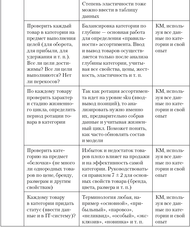 Категорийный менеджмент. Курс управления ассортиментом в рознице (+ электронное приложение) Категорийный менеджмент. Курс управления ассортиментом в рознице (+ электронное приложение)