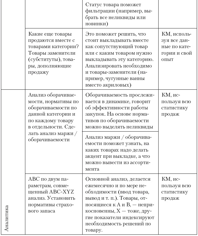 Категорийный менеджмент. Курс управления ассортиментом в рознице (+ электронное приложение) Категорийный менеджмент. Курс управления ассортиментом в рознице (+ электронное приложение)