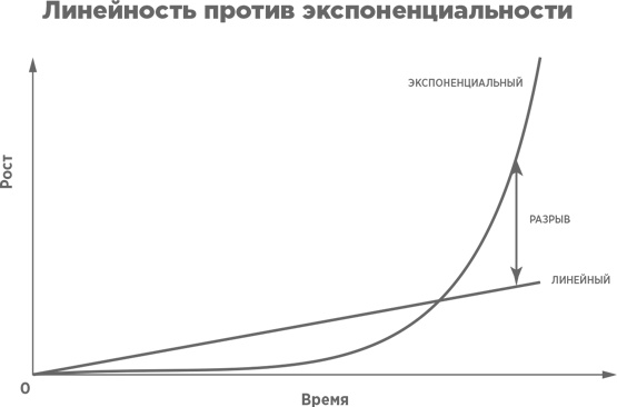 Взрывной рост. Почему экспоненциальные организации в десятки раз продуктивнее вашей (и что с этим делать) Взрывной рост. Почему экспоненциальные организации в десятки раз продуктивнее вашей (и что с этим делать)