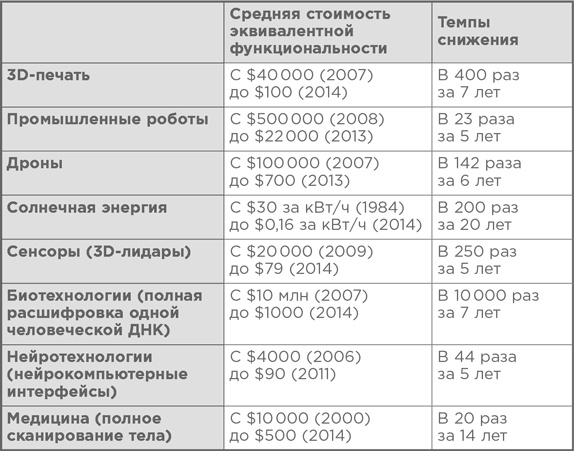 Взрывной рост. Почему экспоненциальные организации в десятки раз продуктивнее вашей (и что с этим делать) Взрывной рост. Почему экспоненциальные организации в десятки раз продуктивнее вашей (и что с этим делать)