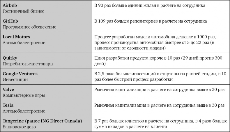 Взрывной рост. Почему экспоненциальные организации в десятки раз продуктивнее вашей (и что с этим делать) Взрывной рост. Почему экспоненциальные организации в десятки раз продуктивнее вашей (и что с этим делать)