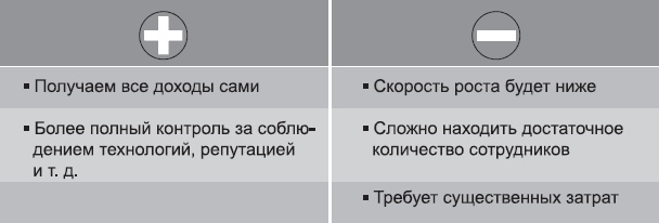 Клонирование бизнеса. Франчайзинг и другие модели быстрого роста Клонирование бизнеса. Франчайзинг и другие модели быстрого роста