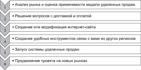 Клонирование бизнеса. Франчайзинг и другие модели быстрого роста Клонирование бизнеса. Франчайзинг и другие модели быстрого роста
