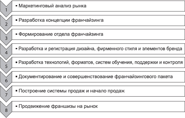 Клонирование бизнеса. Франчайзинг и другие модели быстрого роста Клонирование бизнеса. Франчайзинг и другие модели быстрого роста