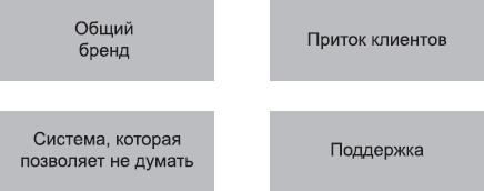 Клонирование бизнеса. Франчайзинг и другие модели быстрого роста Клонирование бизнеса. Франчайзинг и другие модели быстрого роста