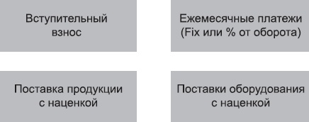 Клонирование бизнеса. Франчайзинг и другие модели быстрого роста Клонирование бизнеса. Франчайзинг и другие модели быстрого роста