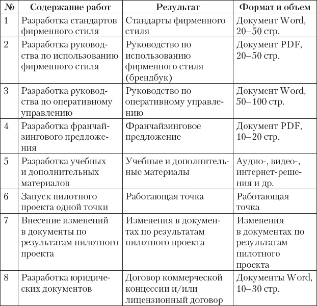 Клонирование бизнеса. Франчайзинг и другие модели быстрого роста Клонирование бизнеса. Франчайзинг и другие модели быстрого роста